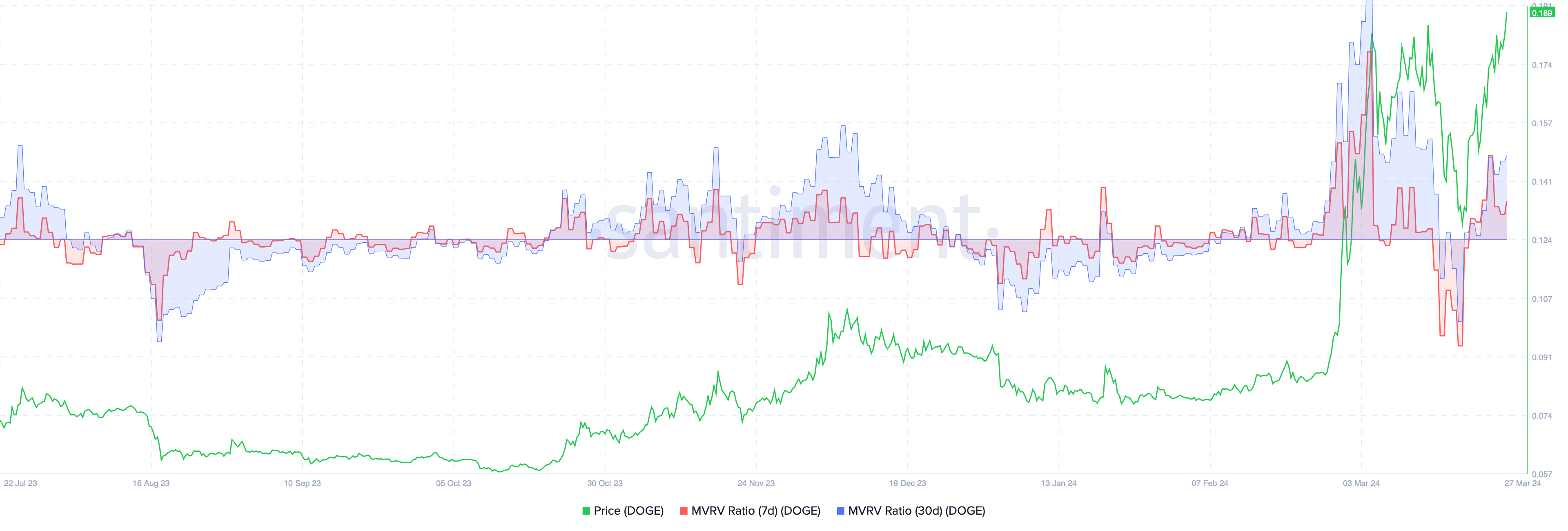 DOGE 7-day and 30-day MVRV ratio